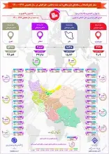 آمار پایان‌نامه‌ها و رساله‌های ثبت شده با قلمرو جغرافیایی در سال تحصیلی 1399-1400
